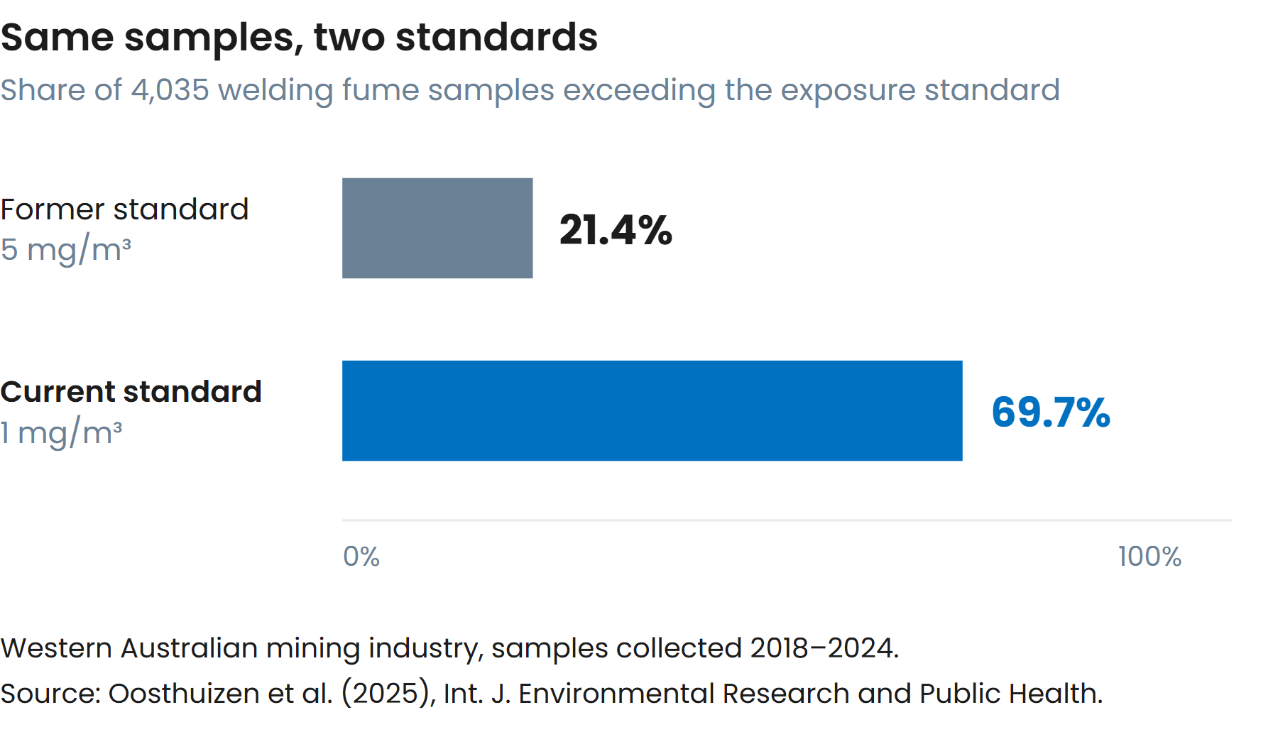 Bar chart: 69.7 per cent of 4,035 Western Australian mining welding fume samples exceed the current 1 mg/m3 standard, against 21.4 per cent under the former 5 mg/m3 standard