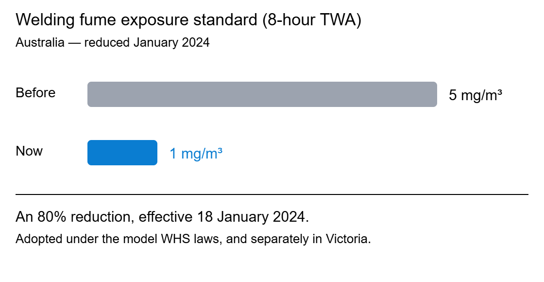 Australian workplace exposure standard for welding fume fell from 5 mg per cubic metre to 1 mg per cubic metre in January 2024, an 80 percent reduction